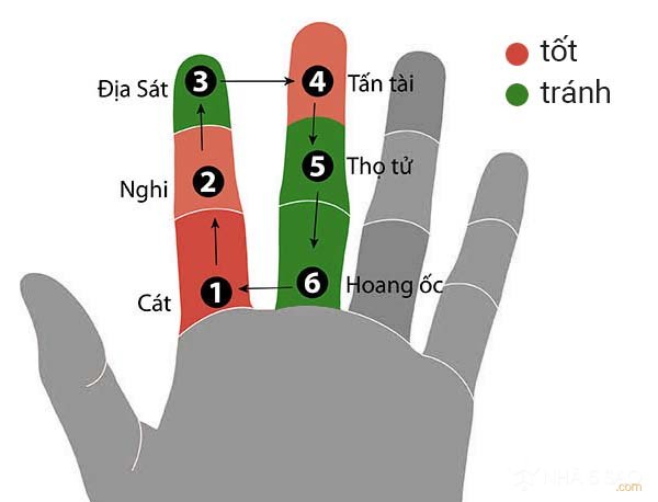 Tuổi xây nhà tốt được tính như thế nào?